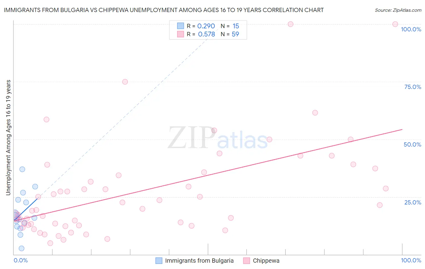 Immigrants from Bulgaria vs Chippewa Unemployment Among Ages 16 to 19 years