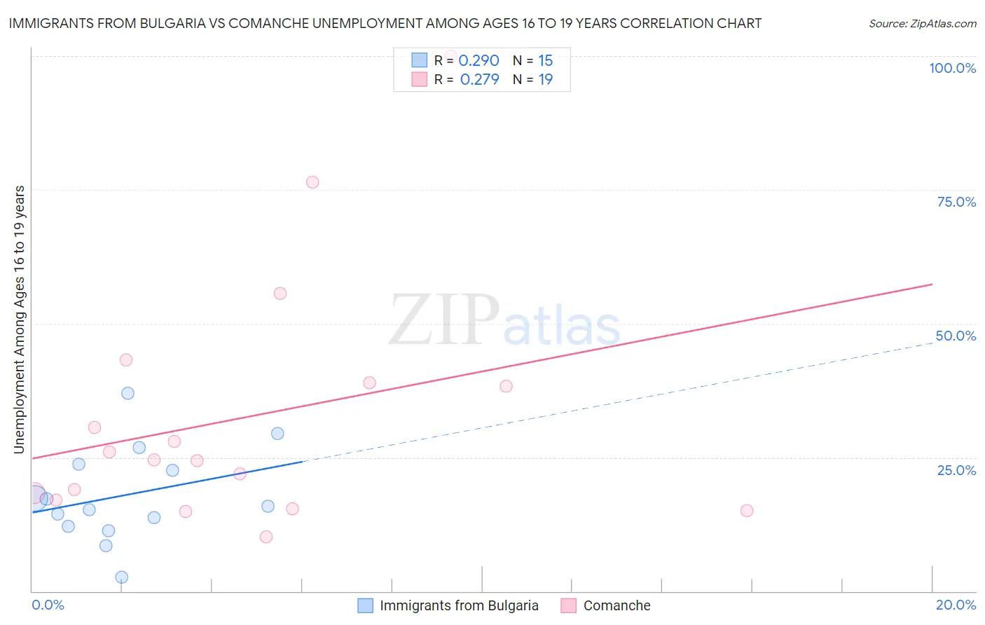 Immigrants from Bulgaria vs Comanche Unemployment Among Ages 16 to 19 years