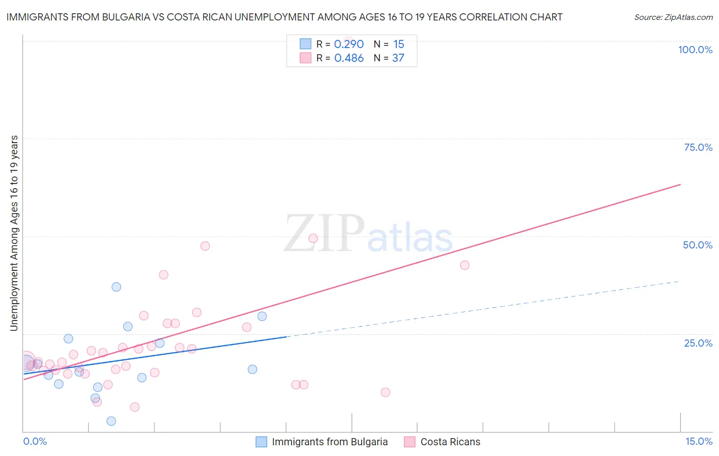 Immigrants from Bulgaria vs Costa Rican Unemployment Among Ages 16 to 19 years