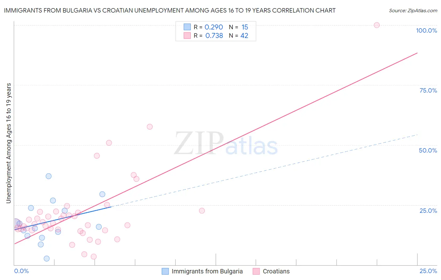 Immigrants from Bulgaria vs Croatian Unemployment Among Ages 16 to 19 years