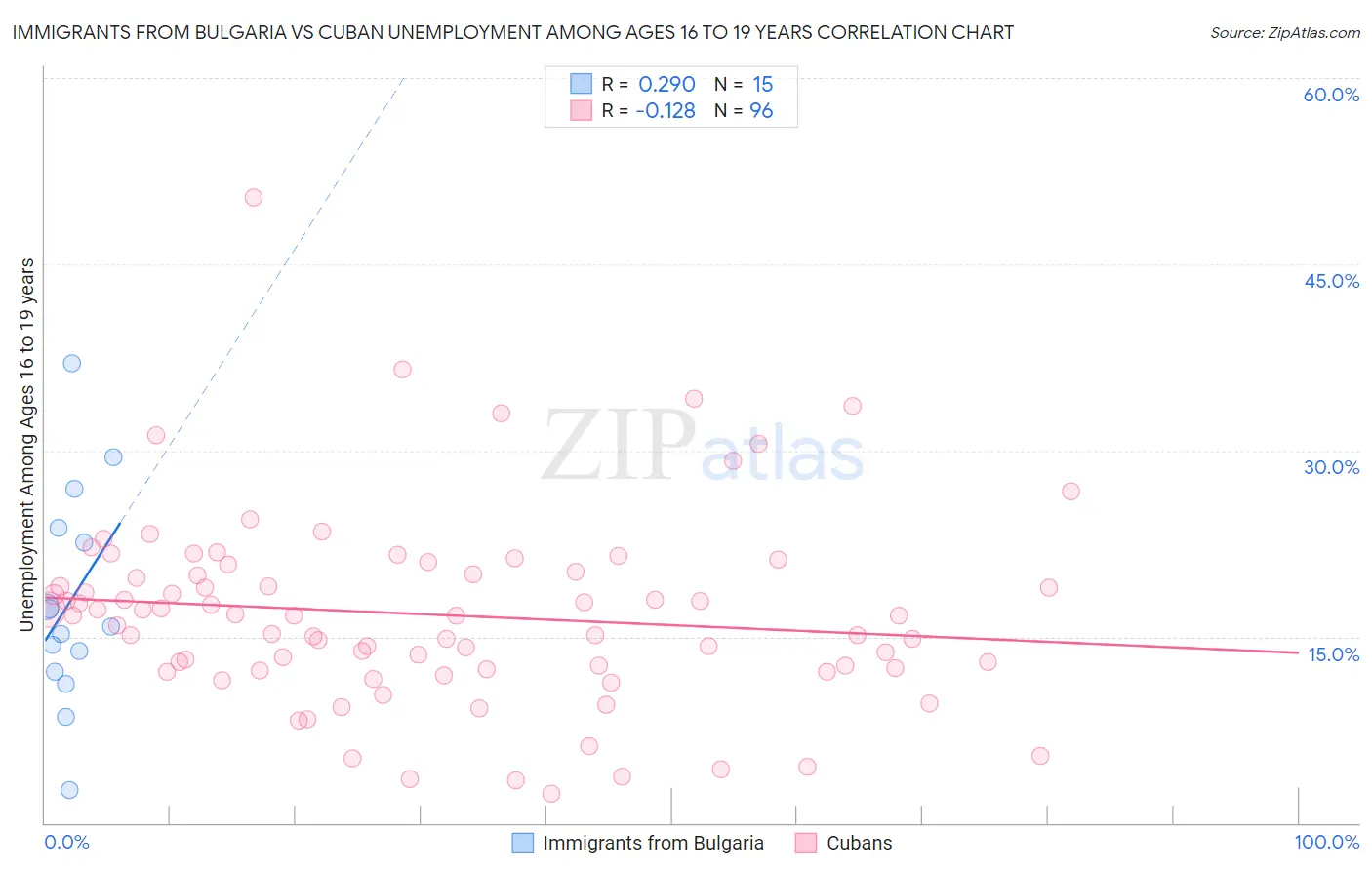 Immigrants from Bulgaria vs Cuban Unemployment Among Ages 16 to 19 years