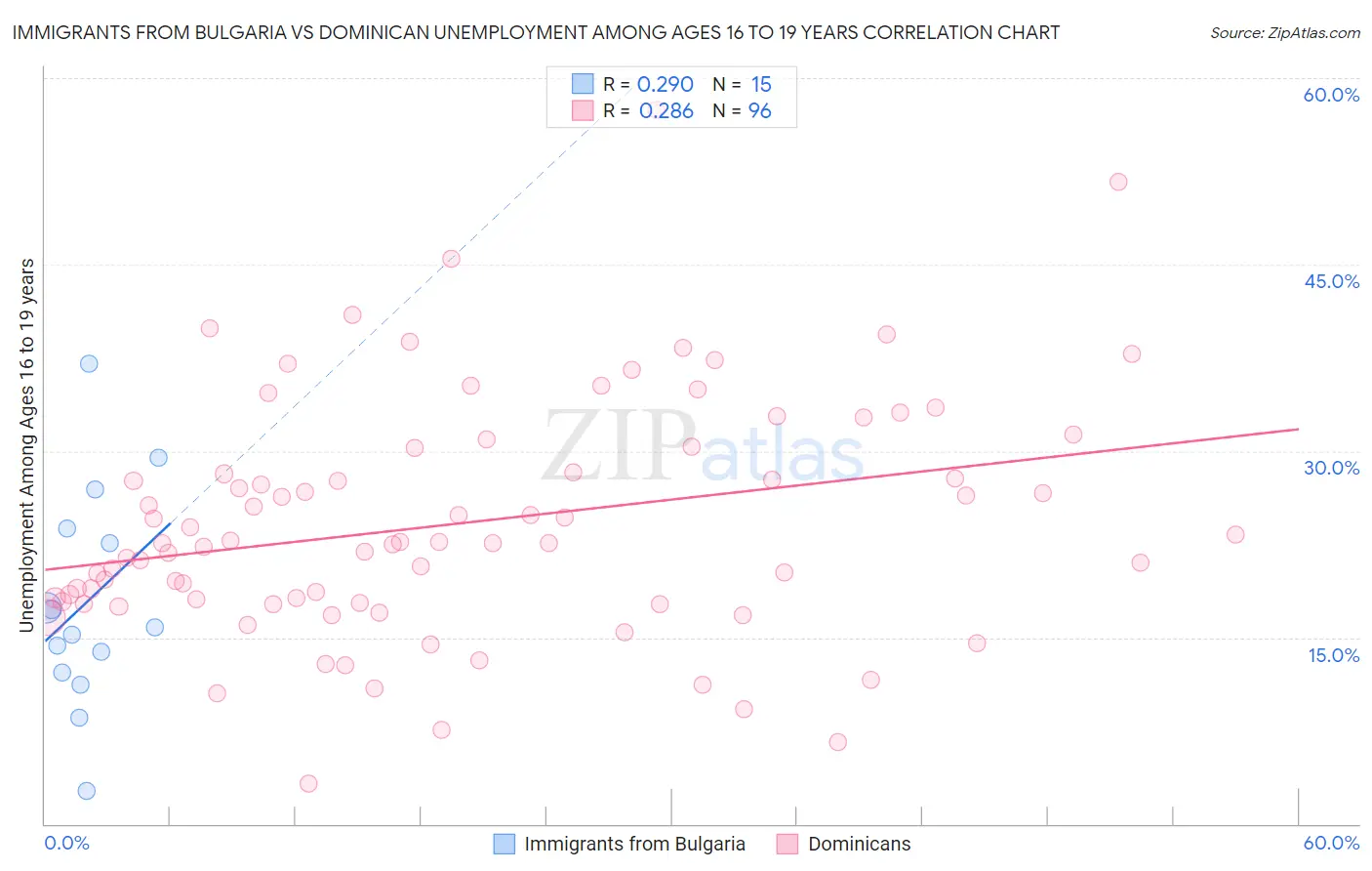 Immigrants from Bulgaria vs Dominican Unemployment Among Ages 16 to 19 years