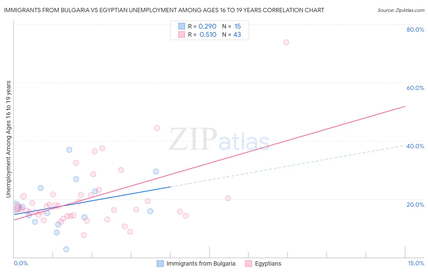 Immigrants from Bulgaria vs Egyptian Unemployment Among Ages 16 to 19 years