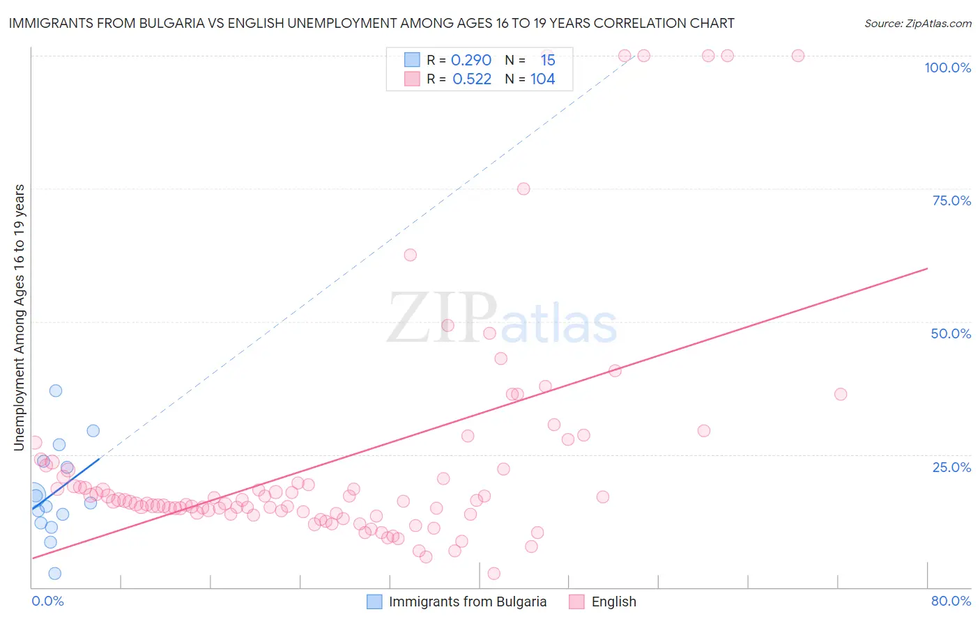 Immigrants from Bulgaria vs English Unemployment Among Ages 16 to 19 years