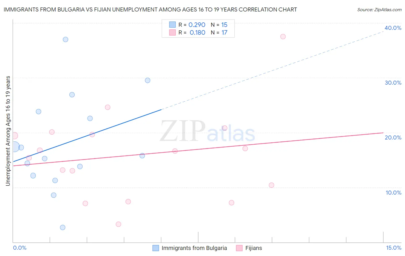 Immigrants from Bulgaria vs Fijian Unemployment Among Ages 16 to 19 years