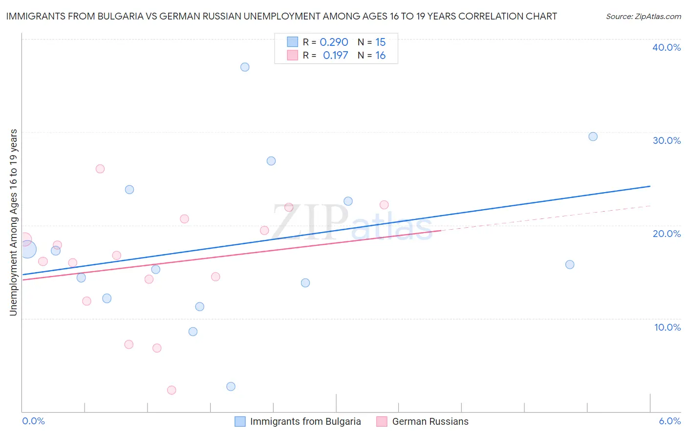 Immigrants from Bulgaria vs German Russian Unemployment Among Ages 16 to 19 years