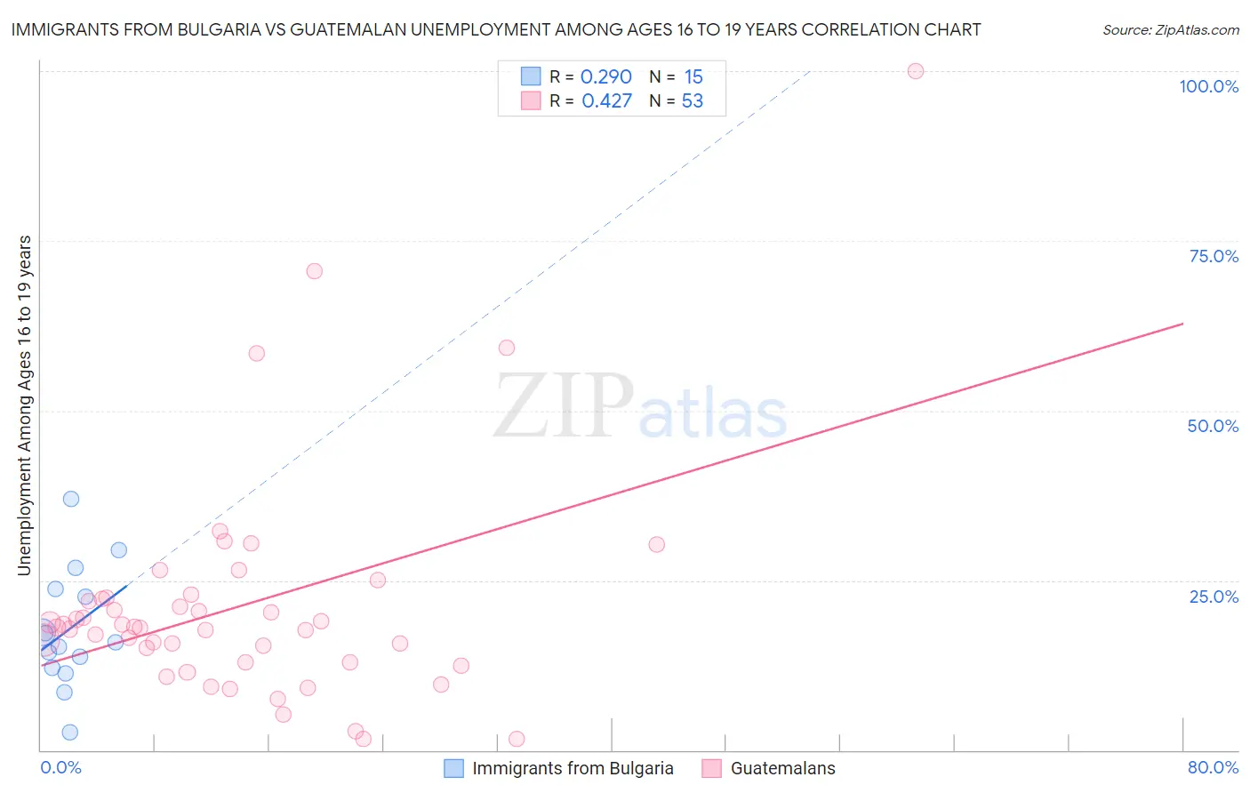 Immigrants from Bulgaria vs Guatemalan Unemployment Among Ages 16 to 19 years