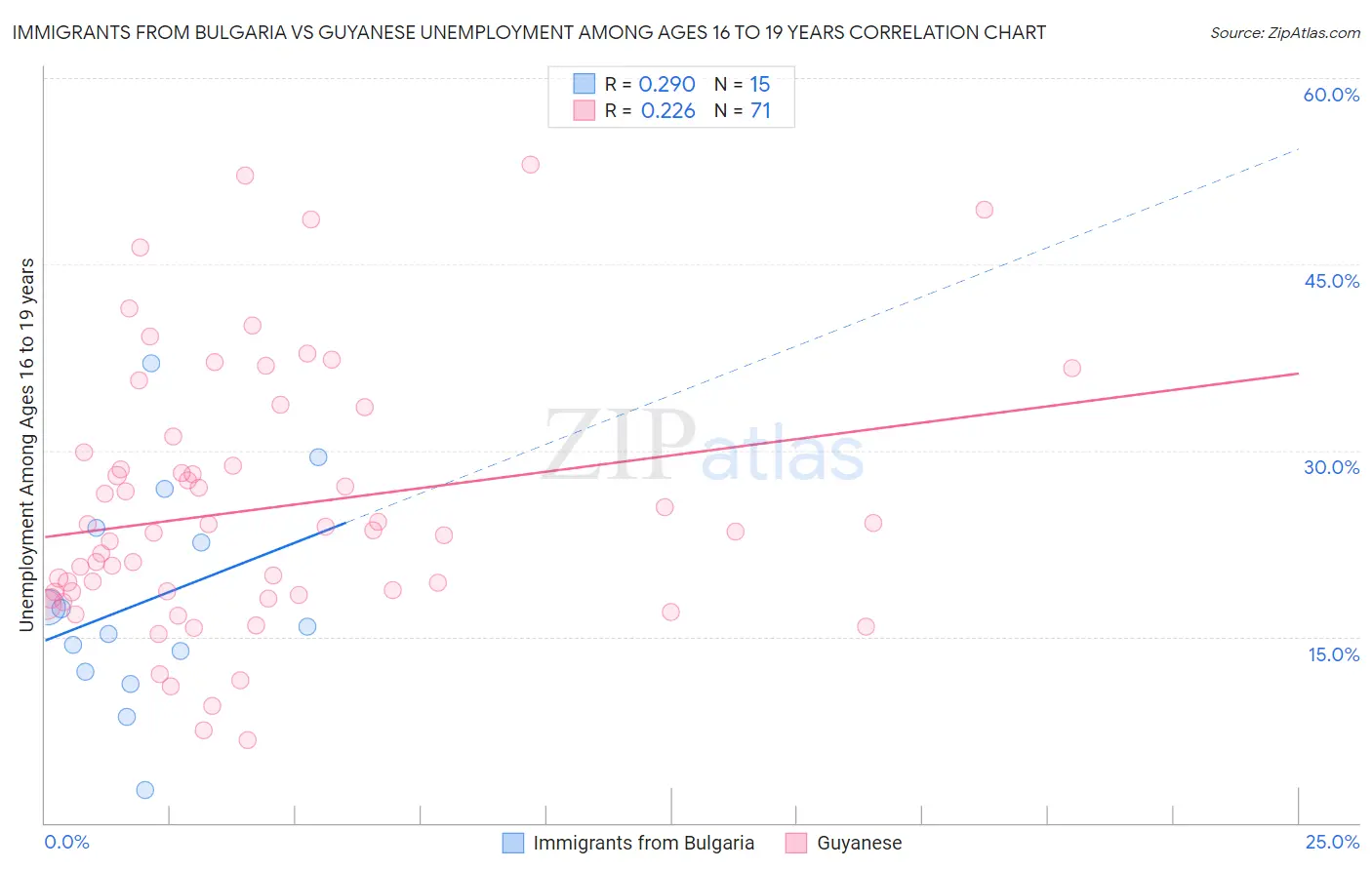 Immigrants from Bulgaria vs Guyanese Unemployment Among Ages 16 to 19 years