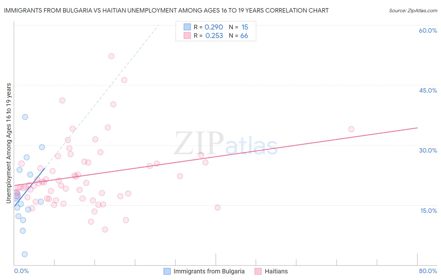 Immigrants from Bulgaria vs Haitian Unemployment Among Ages 16 to 19 years