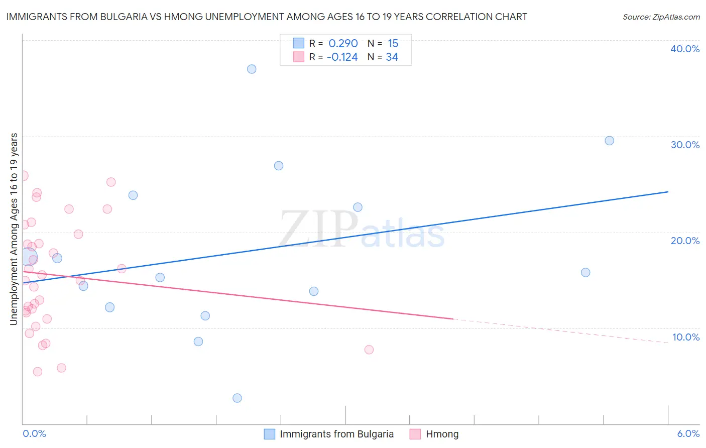 Immigrants from Bulgaria vs Hmong Unemployment Among Ages 16 to 19 years