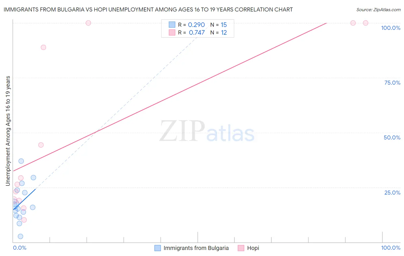 Immigrants from Bulgaria vs Hopi Unemployment Among Ages 16 to 19 years