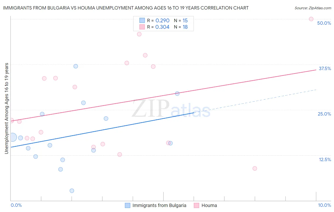 Immigrants from Bulgaria vs Houma Unemployment Among Ages 16 to 19 years