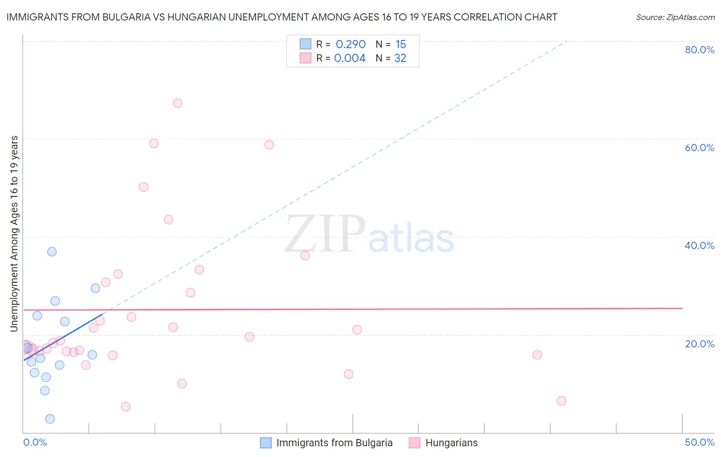 Immigrants from Bulgaria vs Hungarian Unemployment Among Ages 16 to 19 years