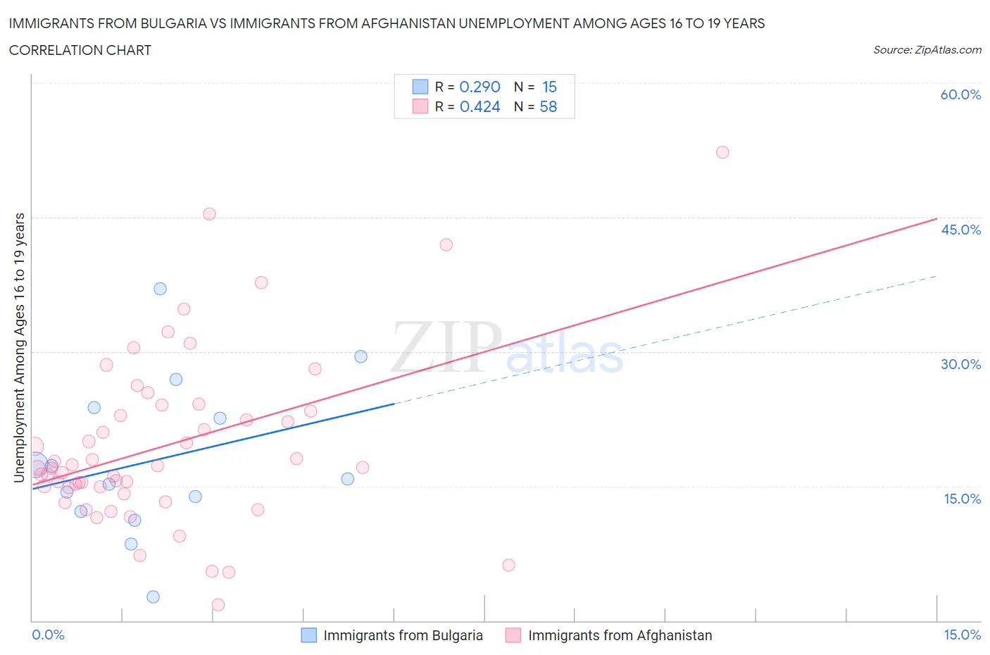 Immigrants from Bulgaria vs Immigrants from Afghanistan Unemployment Among Ages 16 to 19 years