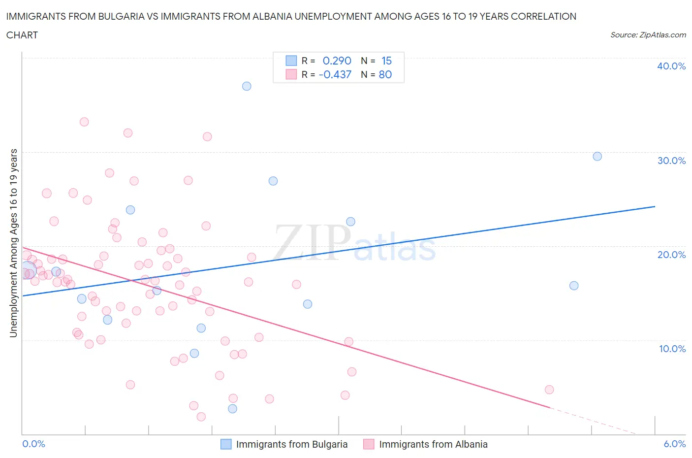 Immigrants from Bulgaria vs Immigrants from Albania Unemployment Among Ages 16 to 19 years