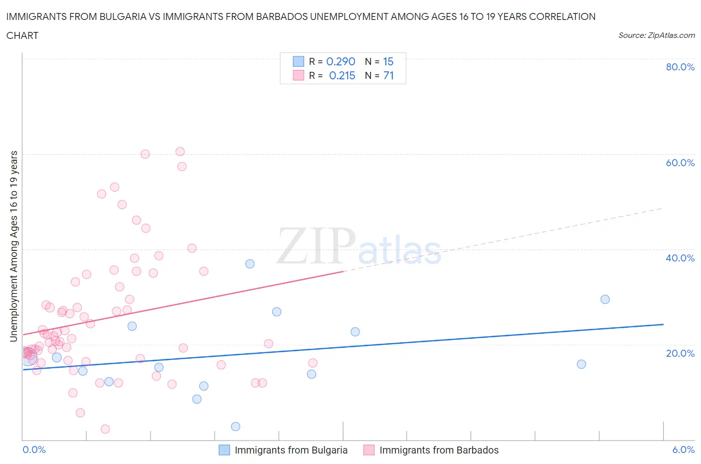 Immigrants from Bulgaria vs Immigrants from Barbados Unemployment Among Ages 16 to 19 years