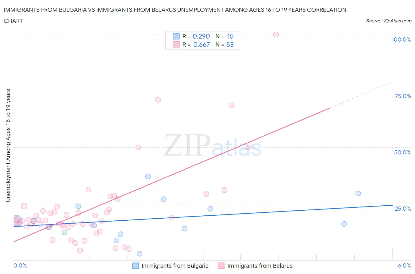 Immigrants from Bulgaria vs Immigrants from Belarus Unemployment Among Ages 16 to 19 years