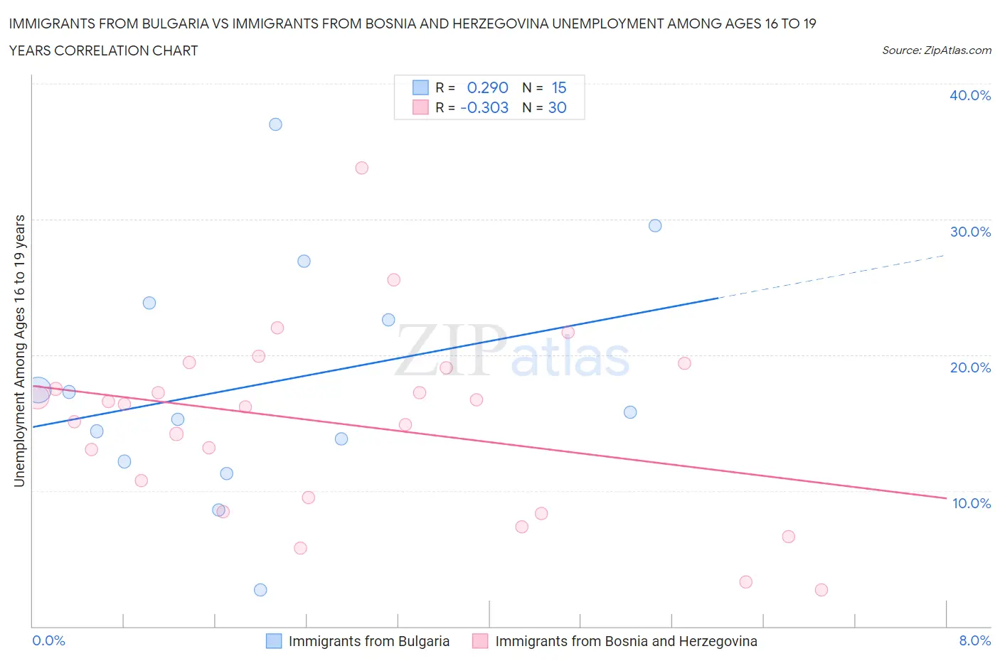 Immigrants from Bulgaria vs Immigrants from Bosnia and Herzegovina Unemployment Among Ages 16 to 19 years