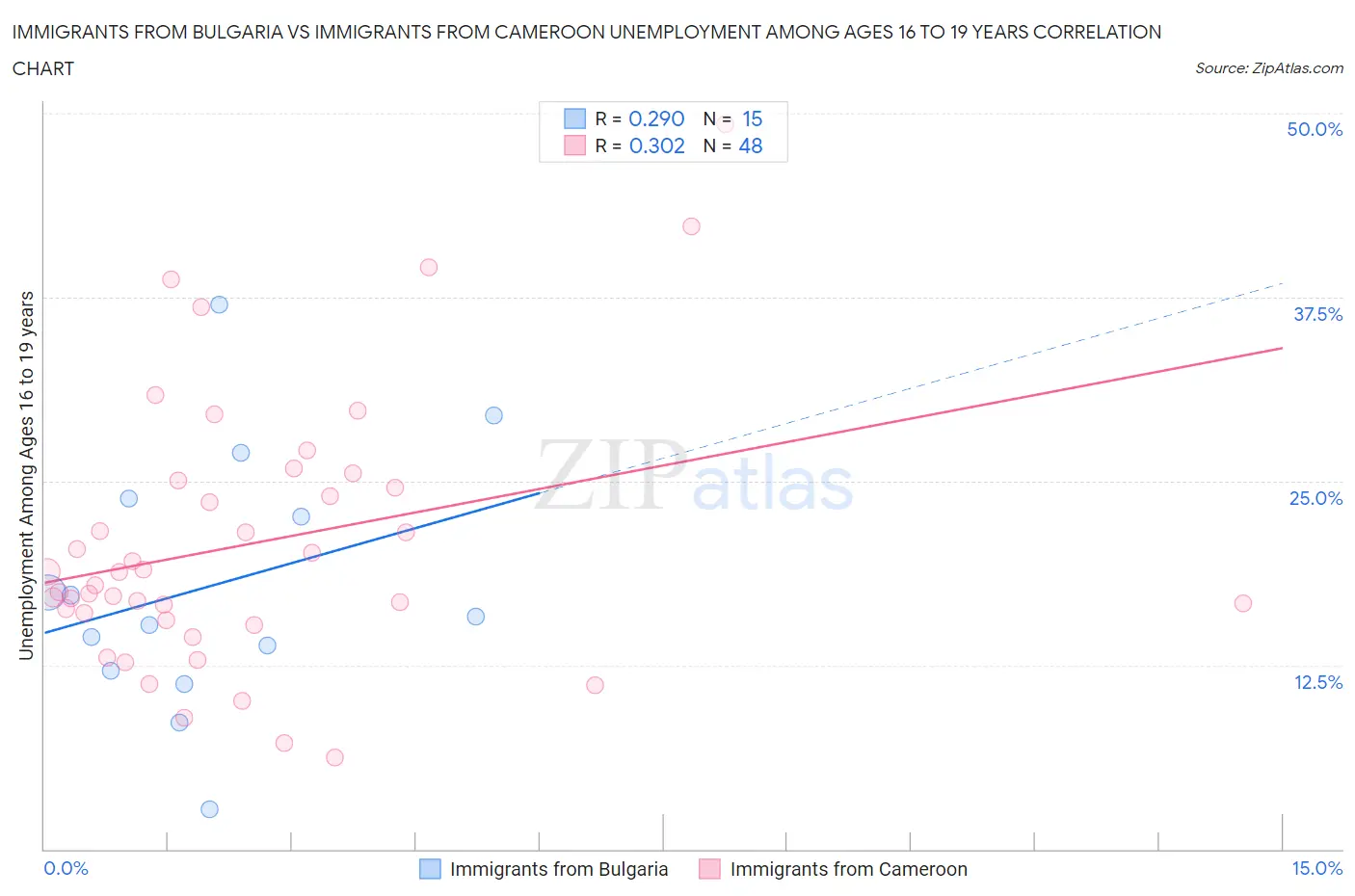 Immigrants from Bulgaria vs Immigrants from Cameroon Unemployment Among Ages 16 to 19 years
