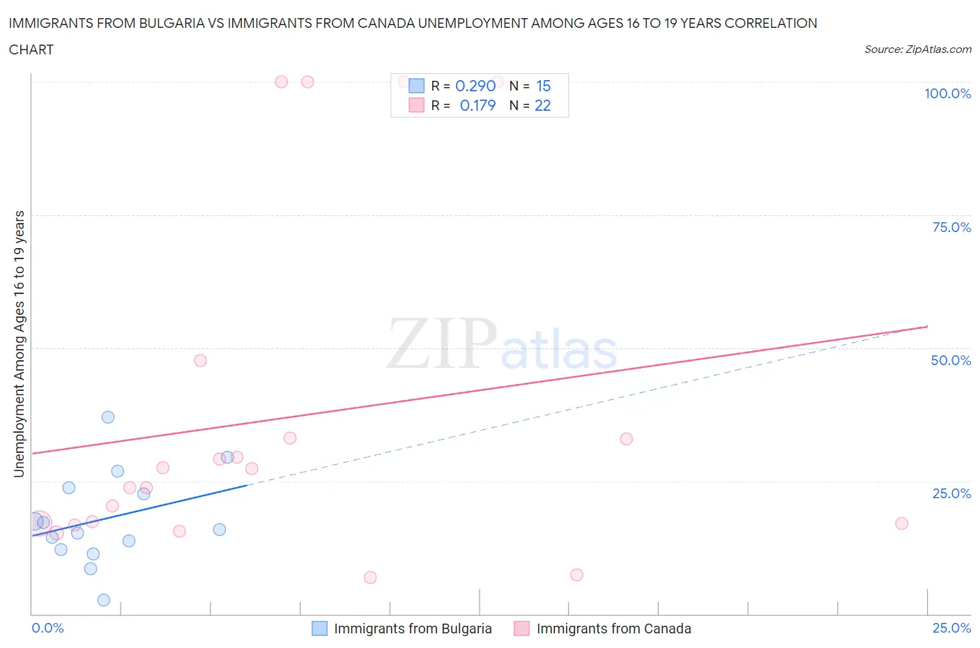 Immigrants from Bulgaria vs Immigrants from Canada Unemployment Among Ages 16 to 19 years