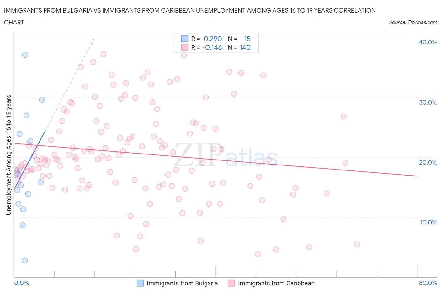 Immigrants from Bulgaria vs Immigrants from Caribbean Unemployment Among Ages 16 to 19 years