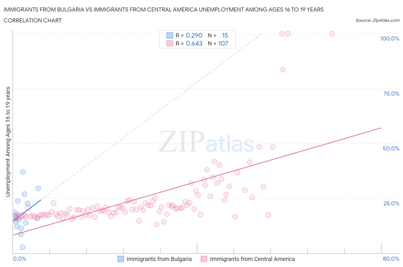 Immigrants from Bulgaria vs Immigrants from Central America Unemployment Among Ages 16 to 19 years