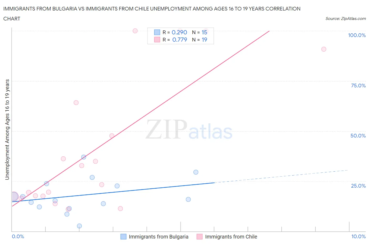 Immigrants from Bulgaria vs Immigrants from Chile Unemployment Among Ages 16 to 19 years