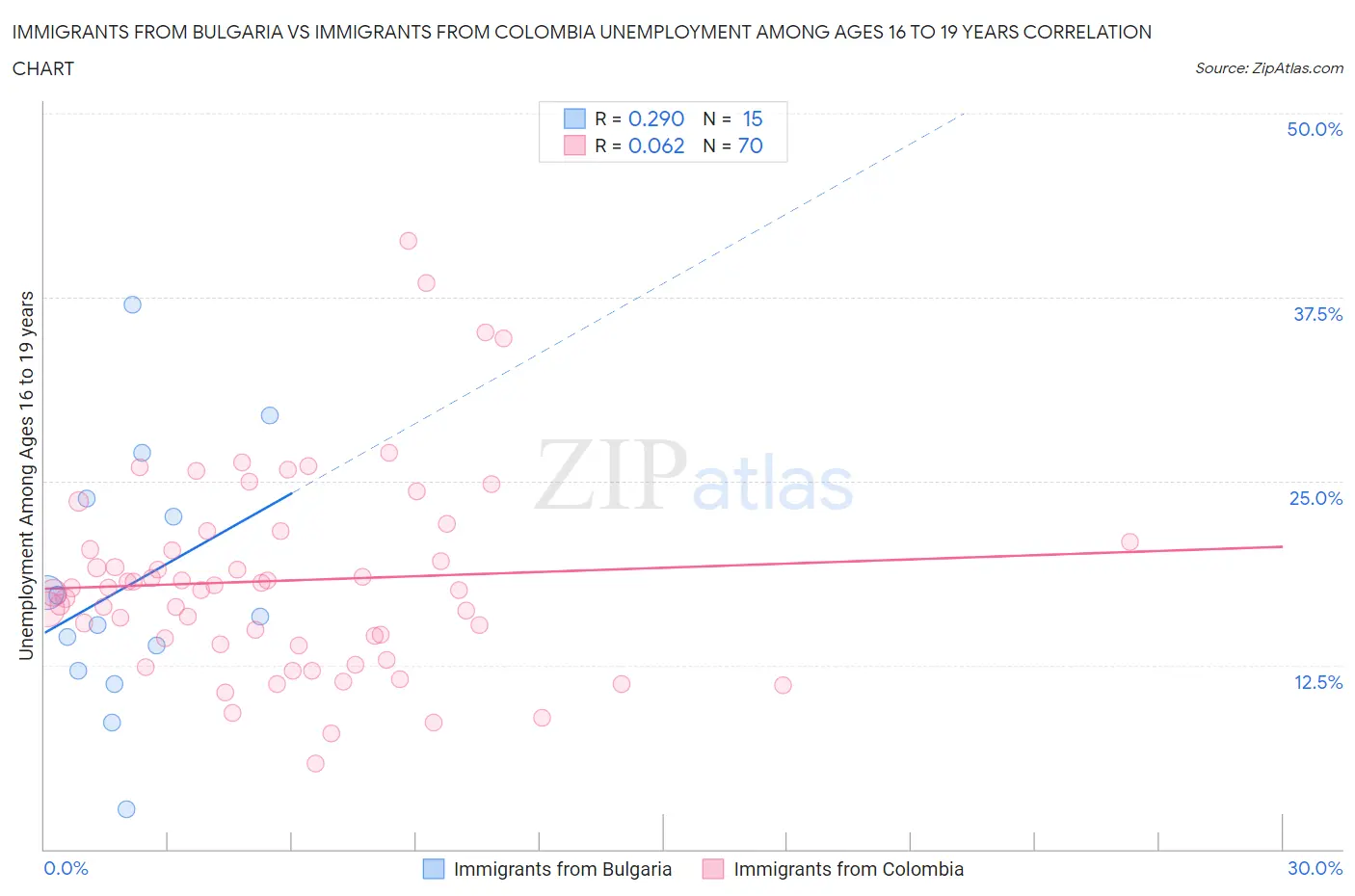 Immigrants from Bulgaria vs Immigrants from Colombia Unemployment Among Ages 16 to 19 years