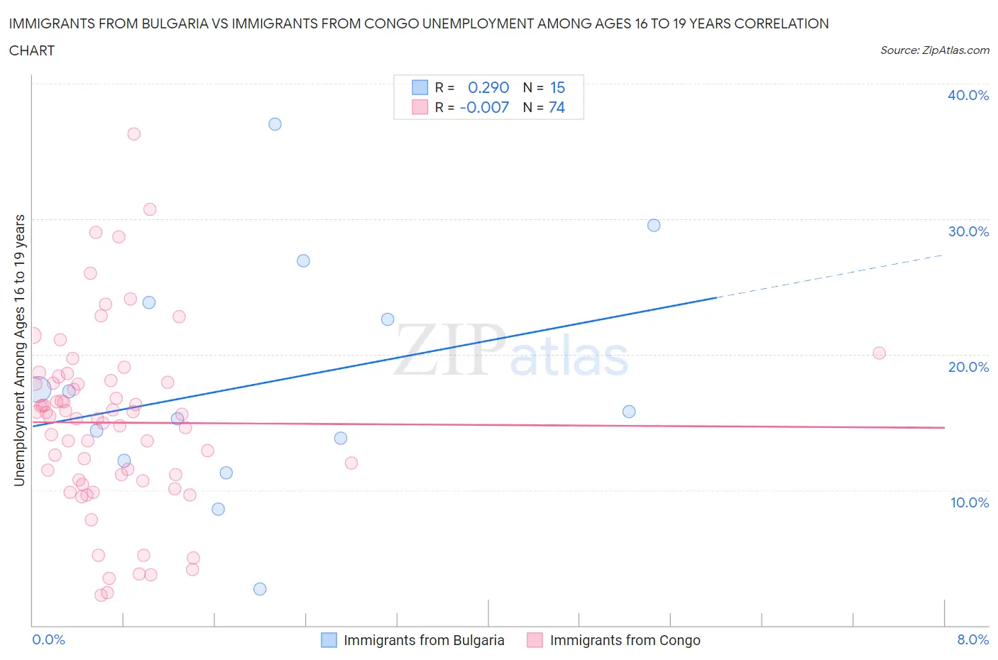 Immigrants from Bulgaria vs Immigrants from Congo Unemployment Among Ages 16 to 19 years