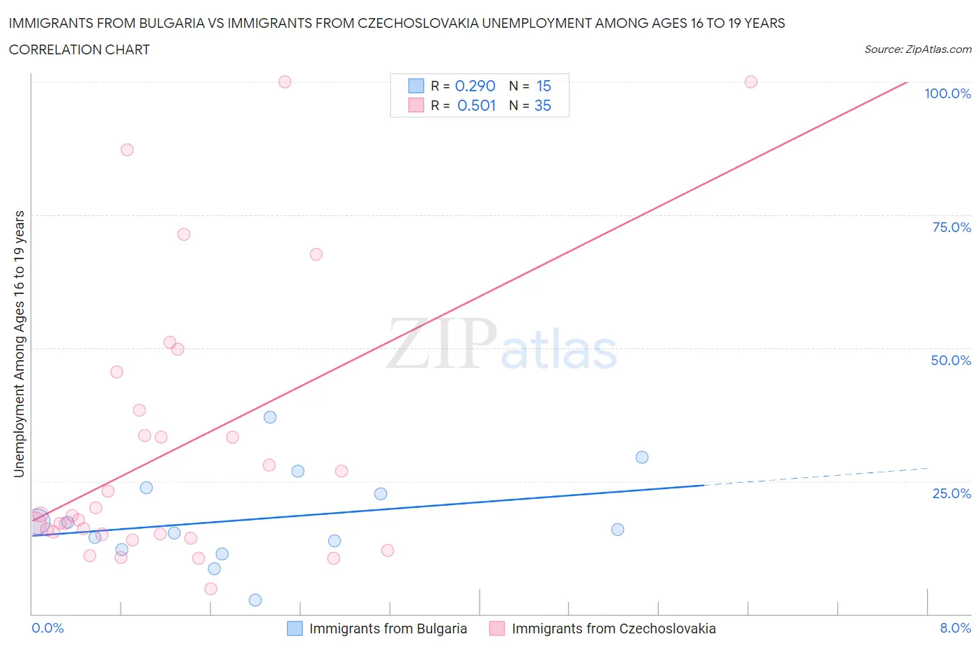 Immigrants from Bulgaria vs Immigrants from Czechoslovakia Unemployment Among Ages 16 to 19 years