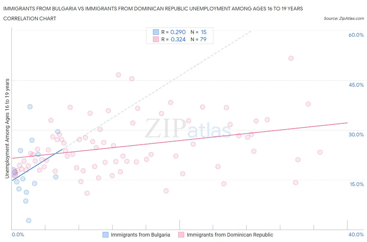 Immigrants from Bulgaria vs Immigrants from Dominican Republic Unemployment Among Ages 16 to 19 years
