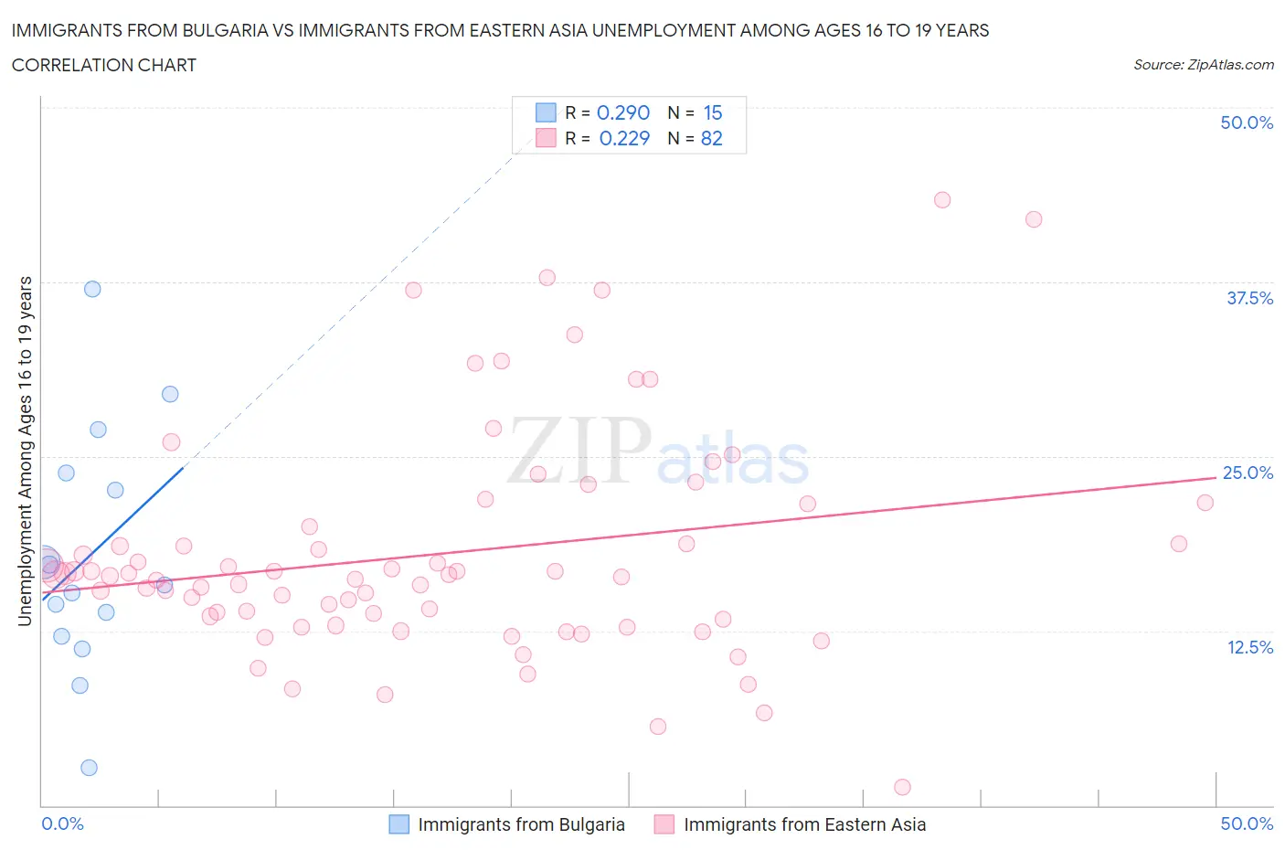 Immigrants from Bulgaria vs Immigrants from Eastern Asia Unemployment Among Ages 16 to 19 years