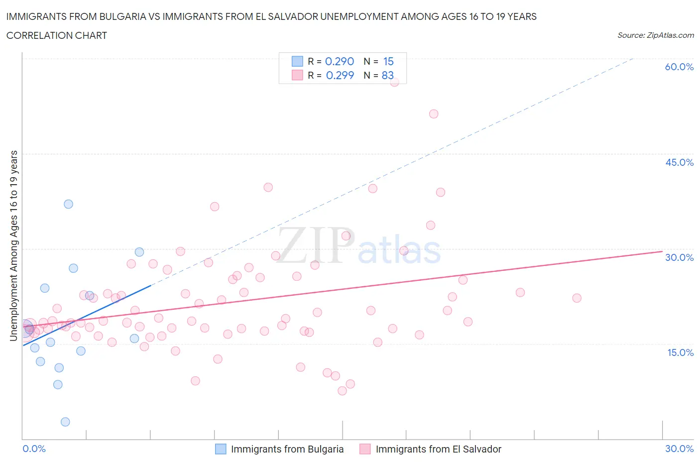 Immigrants from Bulgaria vs Immigrants from El Salvador Unemployment Among Ages 16 to 19 years
