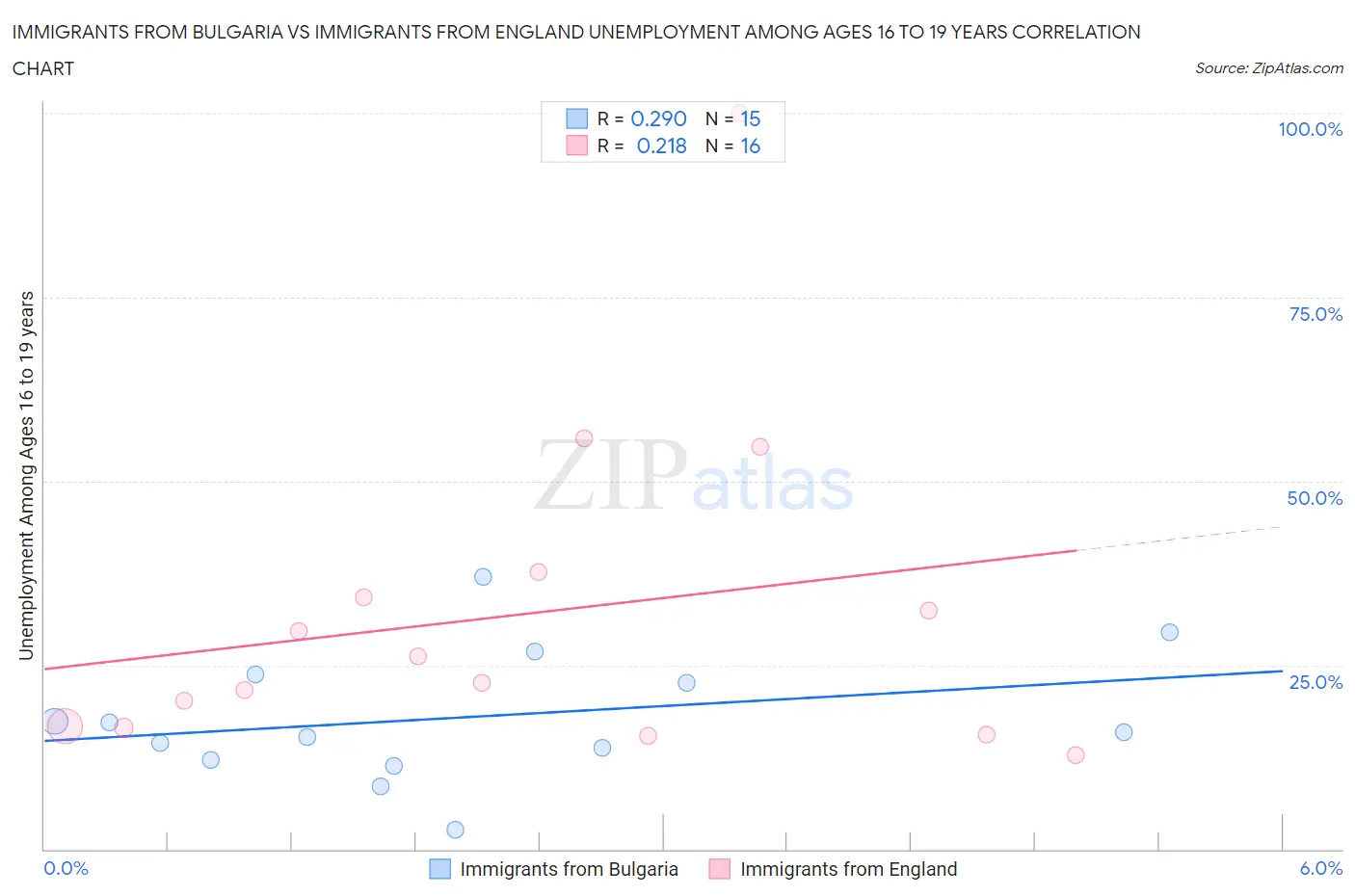 Immigrants from Bulgaria vs Immigrants from England Unemployment Among Ages 16 to 19 years