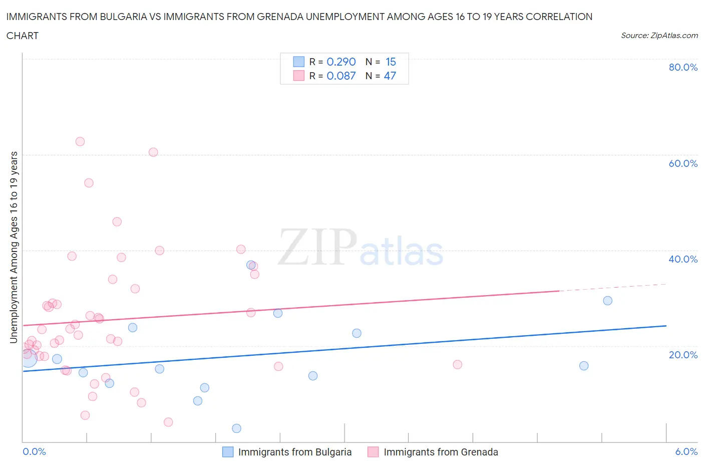 Immigrants from Bulgaria vs Immigrants from Grenada Unemployment Among Ages 16 to 19 years