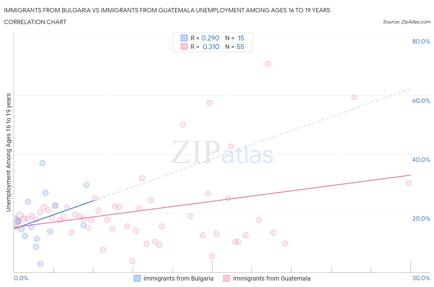 Immigrants from Bulgaria vs Immigrants from Guatemala Unemployment Among Ages 16 to 19 years
