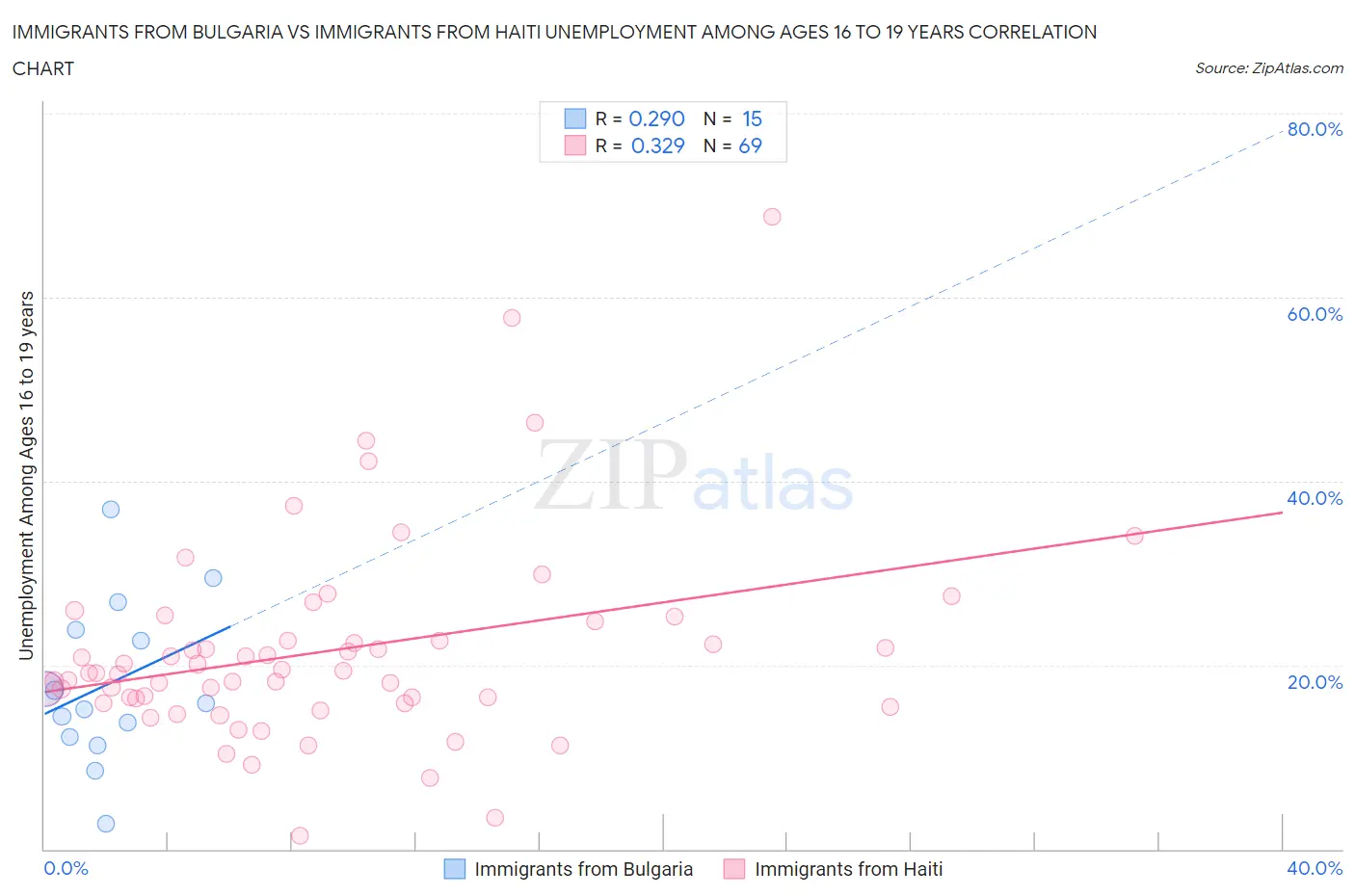 Immigrants from Bulgaria vs Immigrants from Haiti Unemployment Among Ages 16 to 19 years