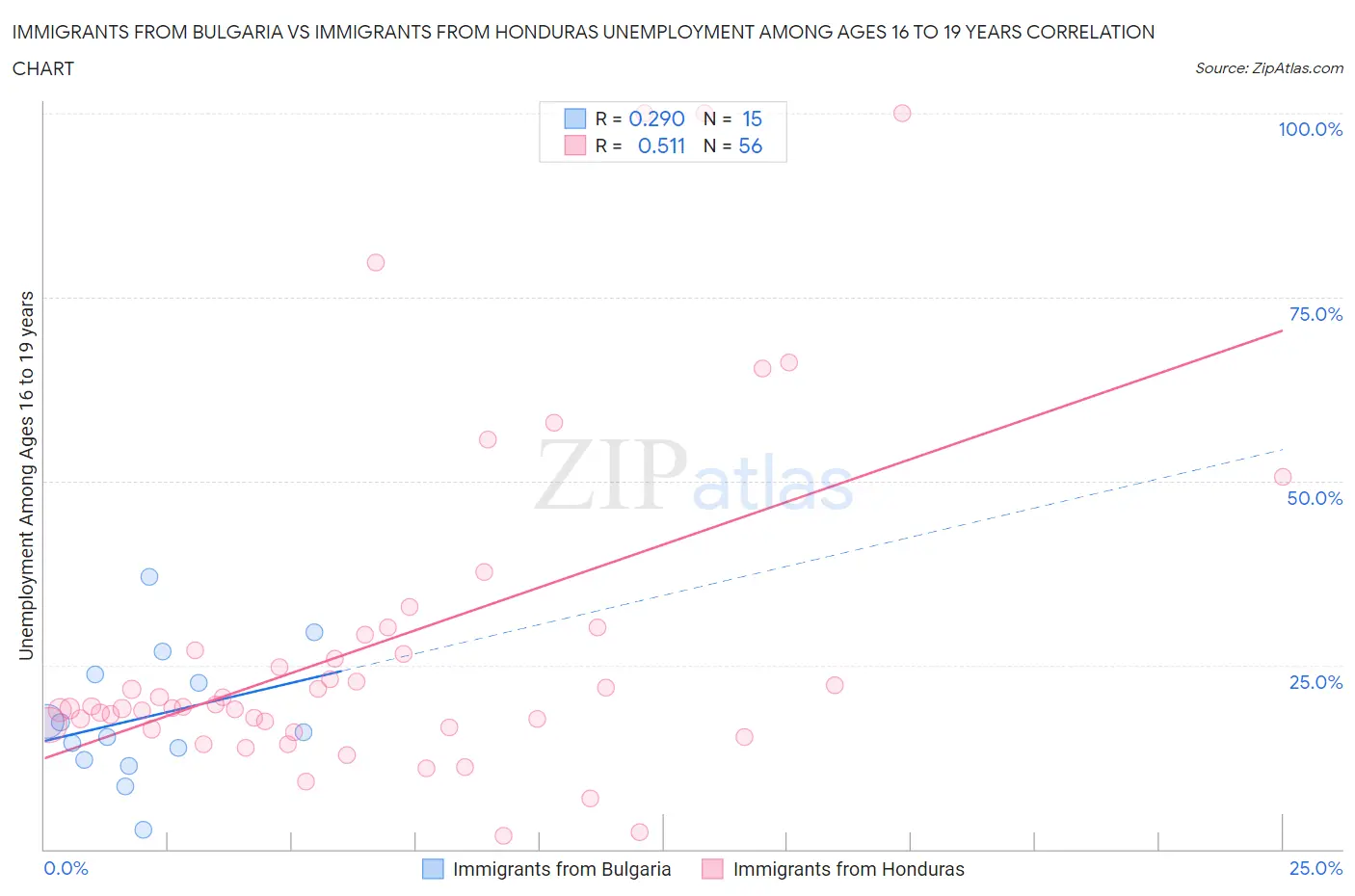Immigrants from Bulgaria vs Immigrants from Honduras Unemployment Among Ages 16 to 19 years