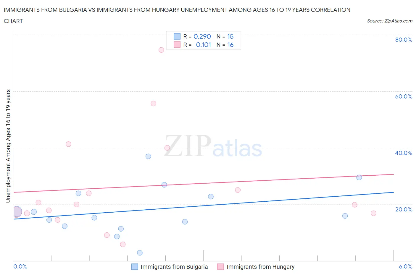 Immigrants from Bulgaria vs Immigrants from Hungary Unemployment Among Ages 16 to 19 years