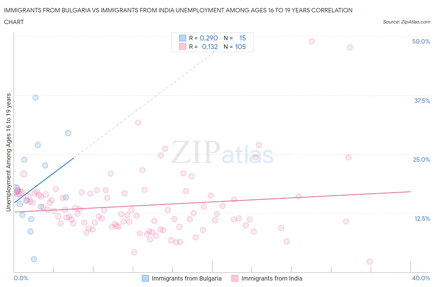 Immigrants from Bulgaria vs Immigrants from India Unemployment Among Ages 16 to 19 years