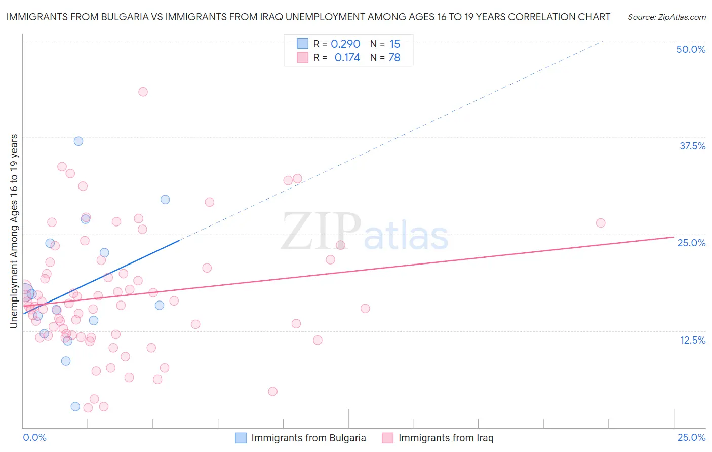 Immigrants from Bulgaria vs Immigrants from Iraq Unemployment Among Ages 16 to 19 years