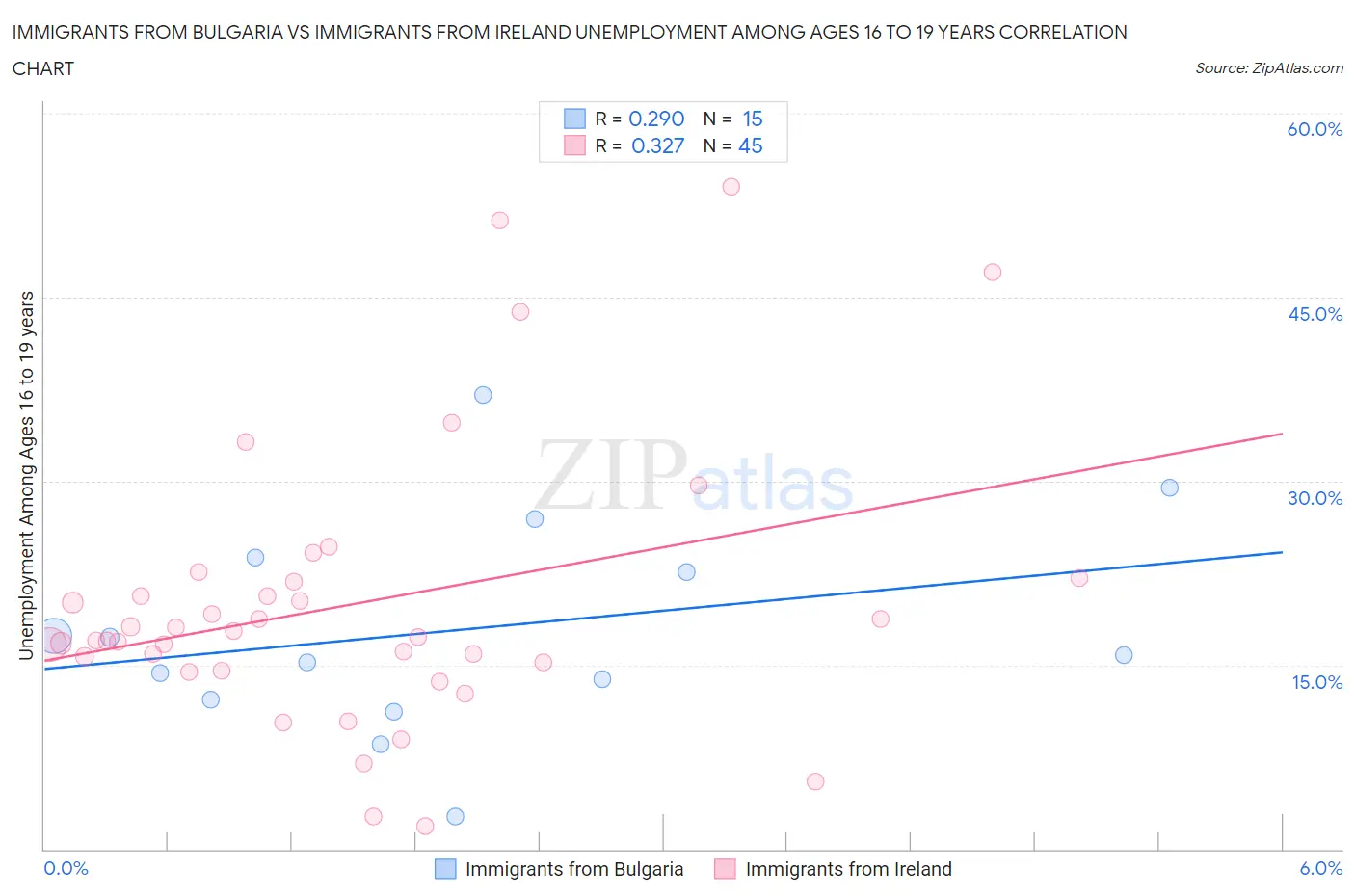 Immigrants from Bulgaria vs Immigrants from Ireland Unemployment Among Ages 16 to 19 years