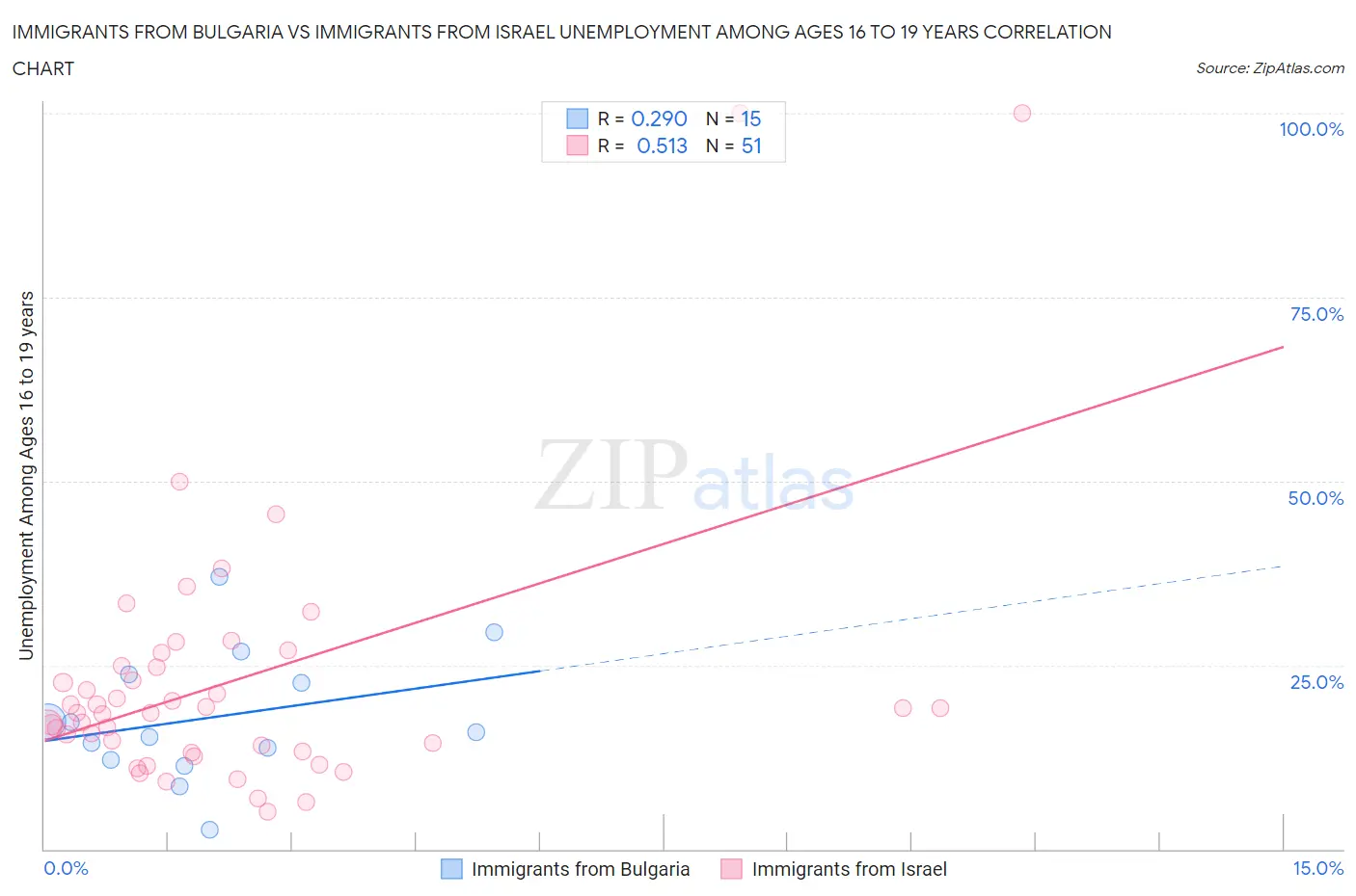 Immigrants from Bulgaria vs Immigrants from Israel Unemployment Among Ages 16 to 19 years