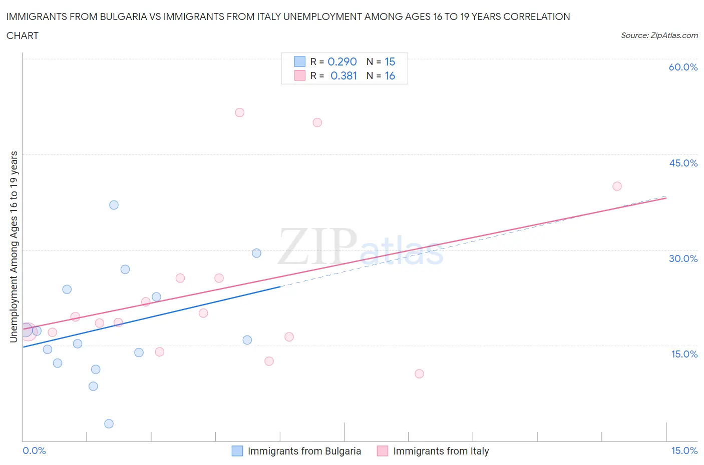 Immigrants from Bulgaria vs Immigrants from Italy Unemployment Among Ages 16 to 19 years