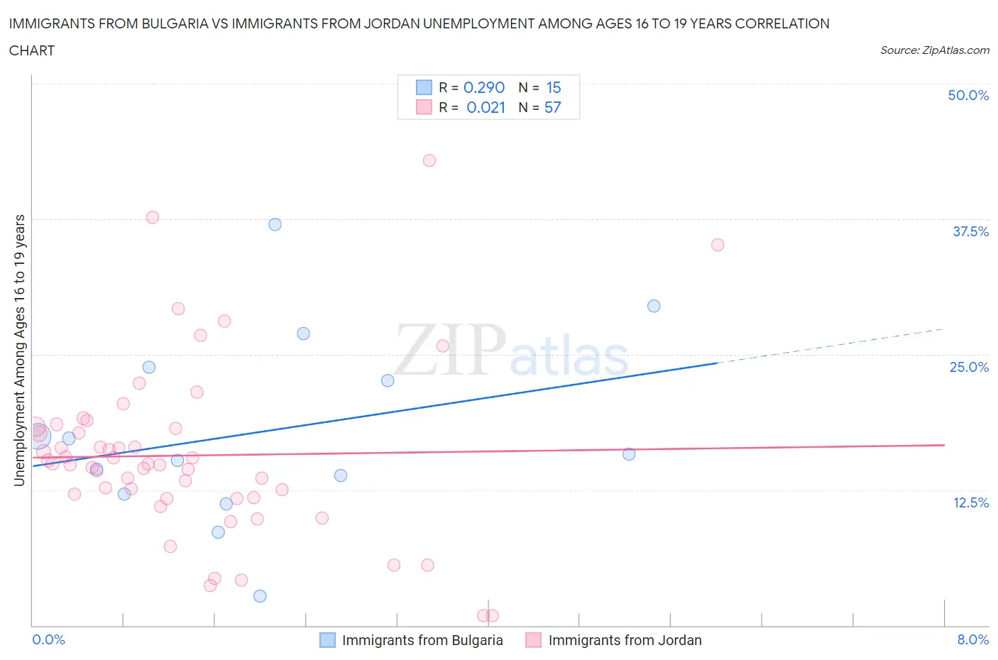 Immigrants from Bulgaria vs Immigrants from Jordan Unemployment Among Ages 16 to 19 years