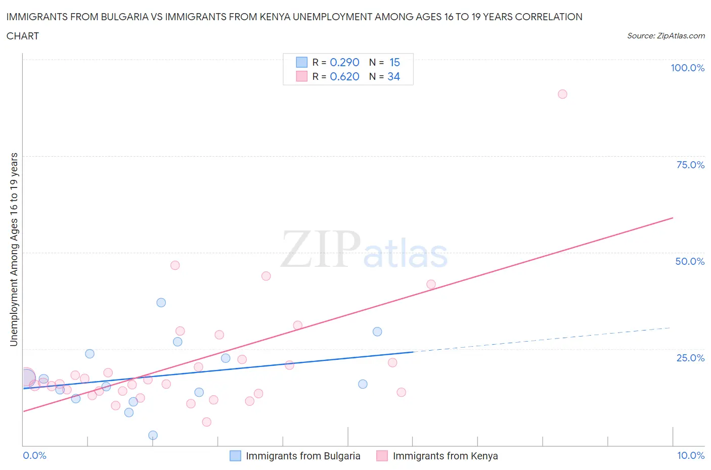 Immigrants from Bulgaria vs Immigrants from Kenya Unemployment Among Ages 16 to 19 years