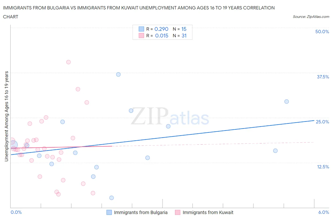 Immigrants from Bulgaria vs Immigrants from Kuwait Unemployment Among Ages 16 to 19 years