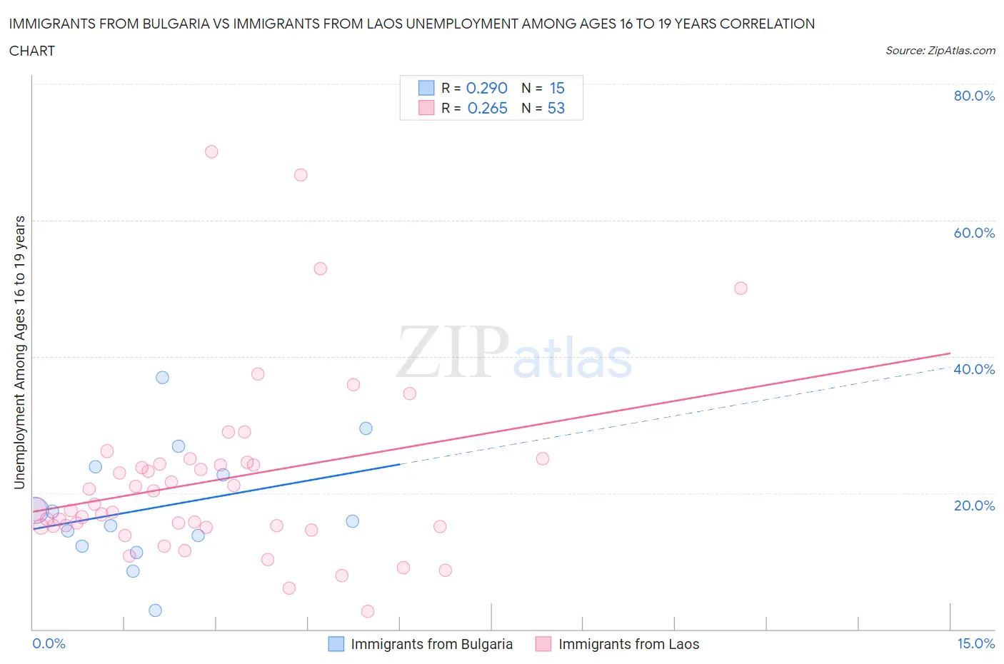 Immigrants from Bulgaria vs Immigrants from Laos Unemployment Among Ages 16 to 19 years