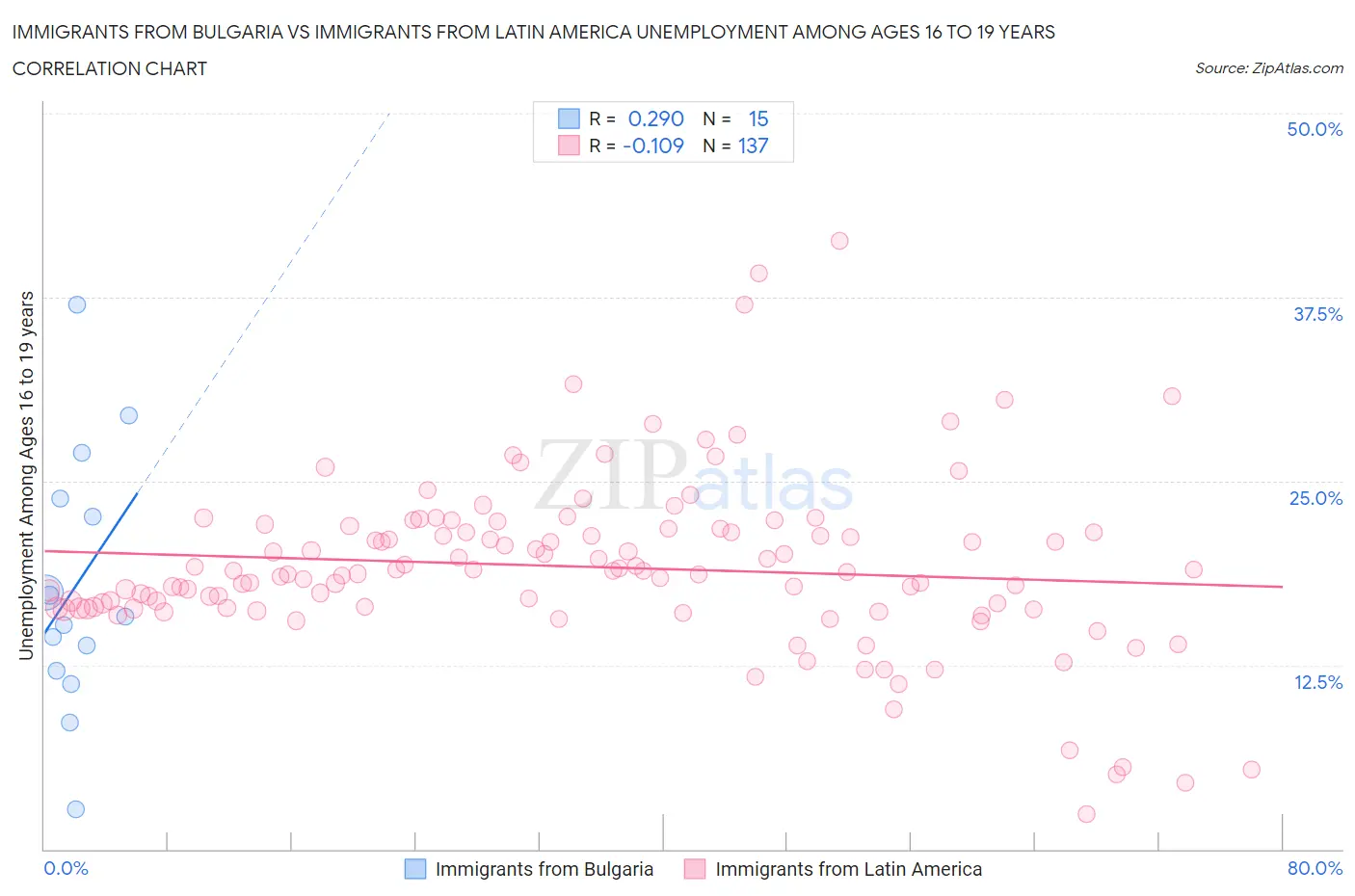 Immigrants from Bulgaria vs Immigrants from Latin America Unemployment Among Ages 16 to 19 years