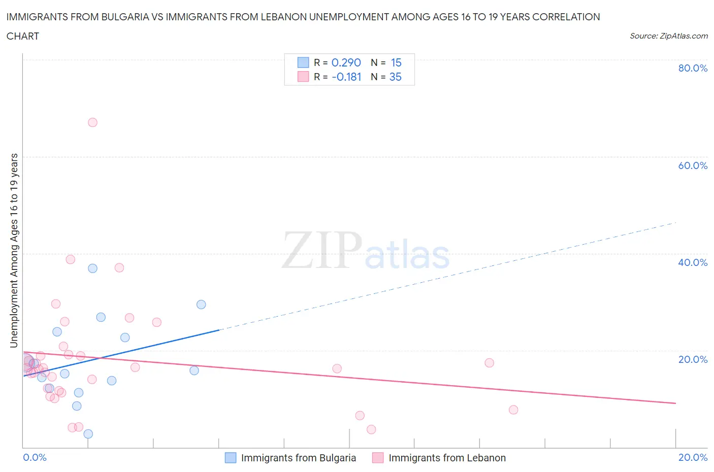 Immigrants from Bulgaria vs Immigrants from Lebanon Unemployment Among Ages 16 to 19 years